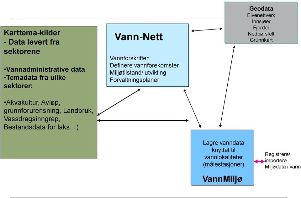 vannforekomster Miljøtilstand/ utvikling Forvaltningsplaner Geodata Elvenettverk Innsjøer Fjorder Nedbørsfelt