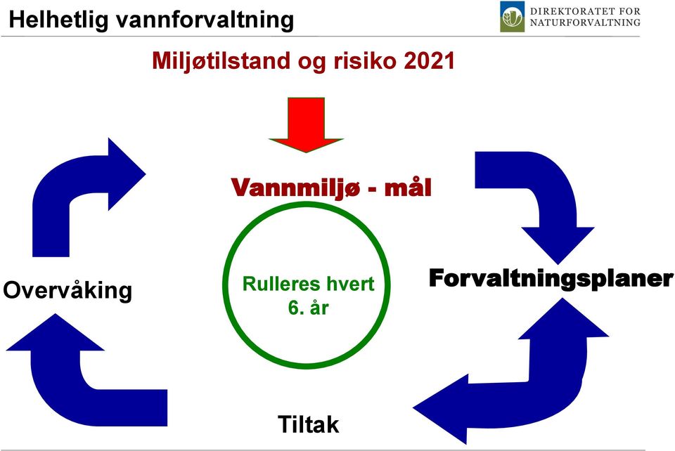 Vannmiljø - mål Overvåking