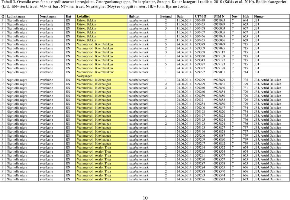 G Latinsk navn Norsk navn Kat Lokalitet Habitat Bestand Dato UTM Ø UTM N Nøy Hoh Finner P Nigritella nigra svartkurle EN Utisto: Bakkin naturbeitemark 2 11.06.