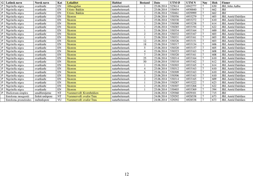 2014 530454 6930040 7 662 JBJ P Nigritella nigra svartkurle EN Utisto: Bakkin naturbeitemark 1 25.06.