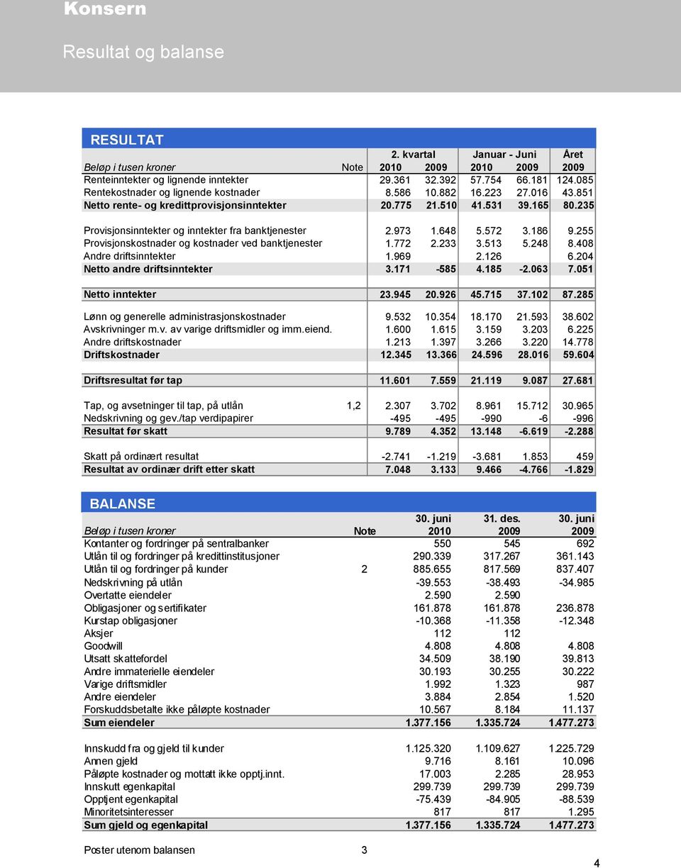 973 1.648 5.572 3.186 9.255 Provisjonskostnader og kostnader ved banktjenester 1.772 2.233 3.513 5.248 8.4 Andre driftsinntekter 1.969 2.126 6.204 Netto andre driftsinntekter 3.171-585 4.185-2.063 7.