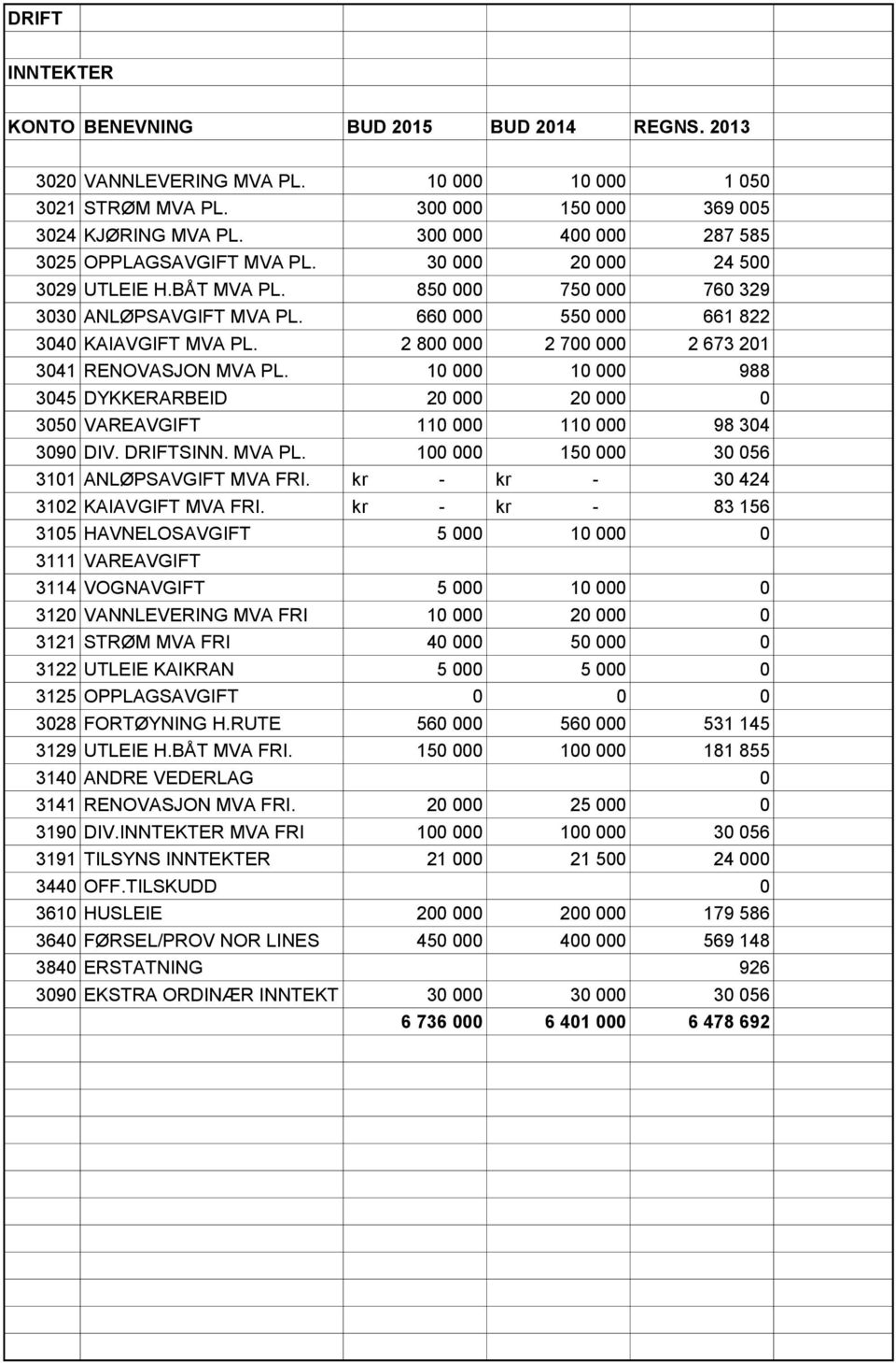 2 800 000 2 700 000 2 673 201 3041 RENOVASJON MVA PL. 10 000 10 000 988 3045 DYKKERARBEID 20 000 20 000 0 3050 VAREAVGIFT 110 000 110 000 98 304 3090 DIV. DRIFTSINN. MVA PL. 100 000 150 000 30 056 3101 ANLØPSAVGIFT MVA FRI.