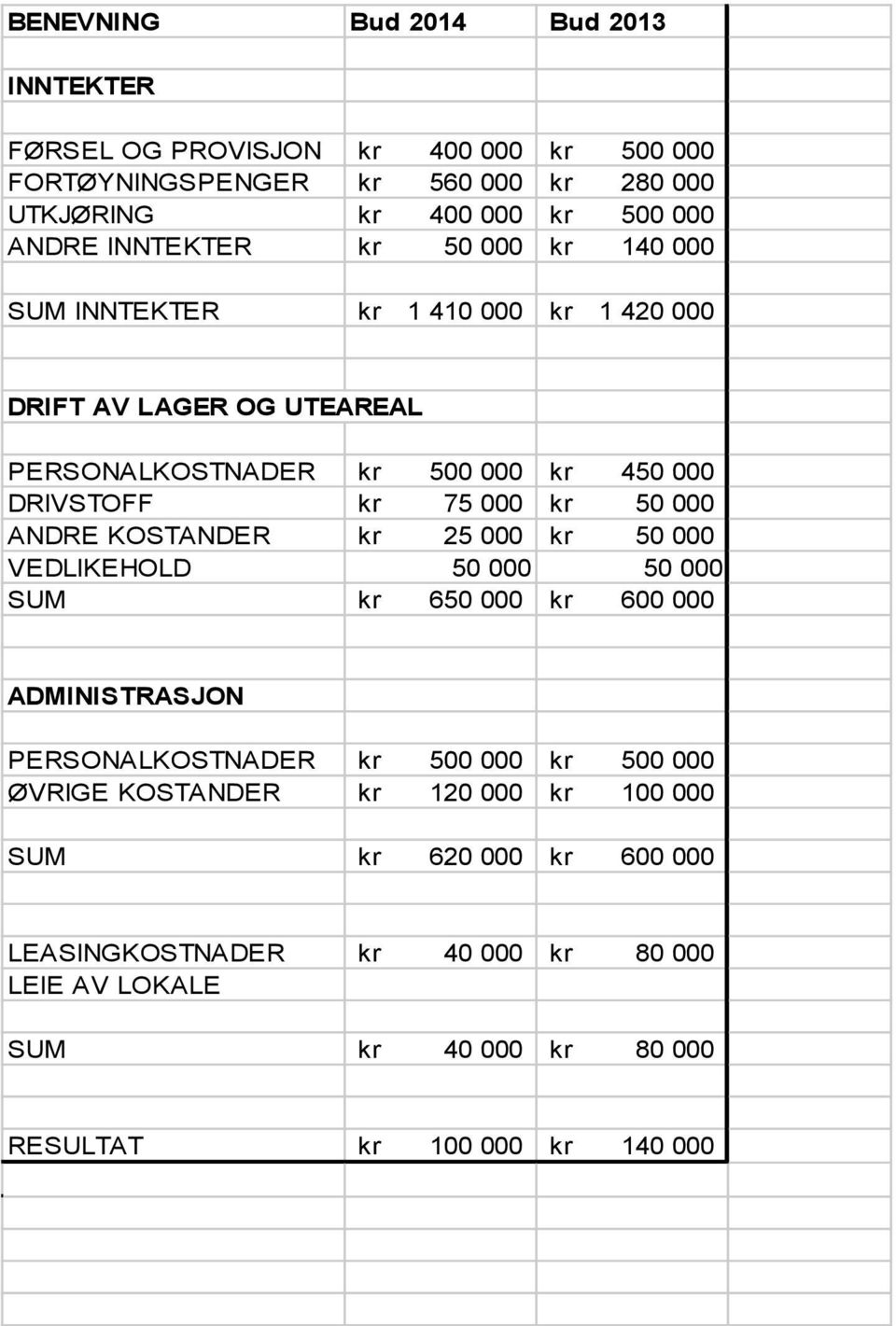 kr 50 000 ANDRE KOSTANDER kr 25 000 kr 50 000 VEDLIKEHOLD 50 000 50 000 SUM kr 650 000 kr 600 000 ADMINISTRASJON PERSONALKOSTNADER kr 500 000 kr 500 000 ØVRIGE