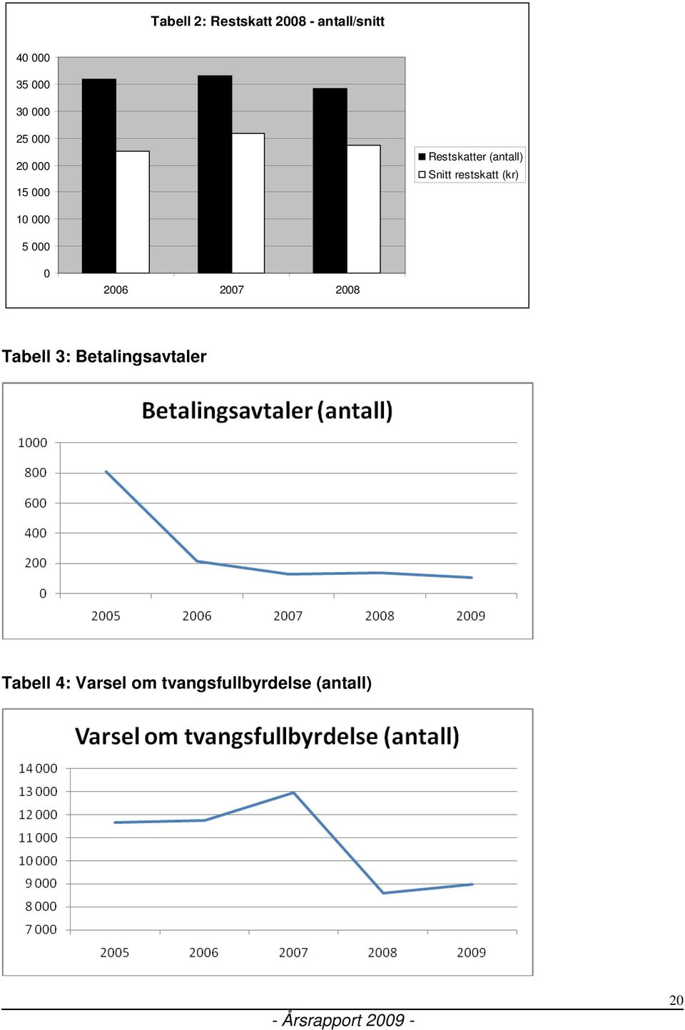 restskatt (kr) 10 000 5 000 0 2006 2007 2008 Tabell 3: