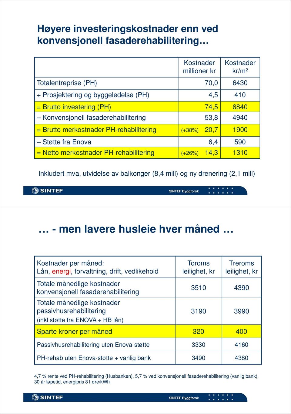 14,3 1310 Inkludert mva, utvidelse av balkonger (8,4 mill) og ny drenering (2,1 mill) - men lavere husleie hver måned Kostnader per måned: Lån, energi, forvaltning, drift, vedlikehold Toroms