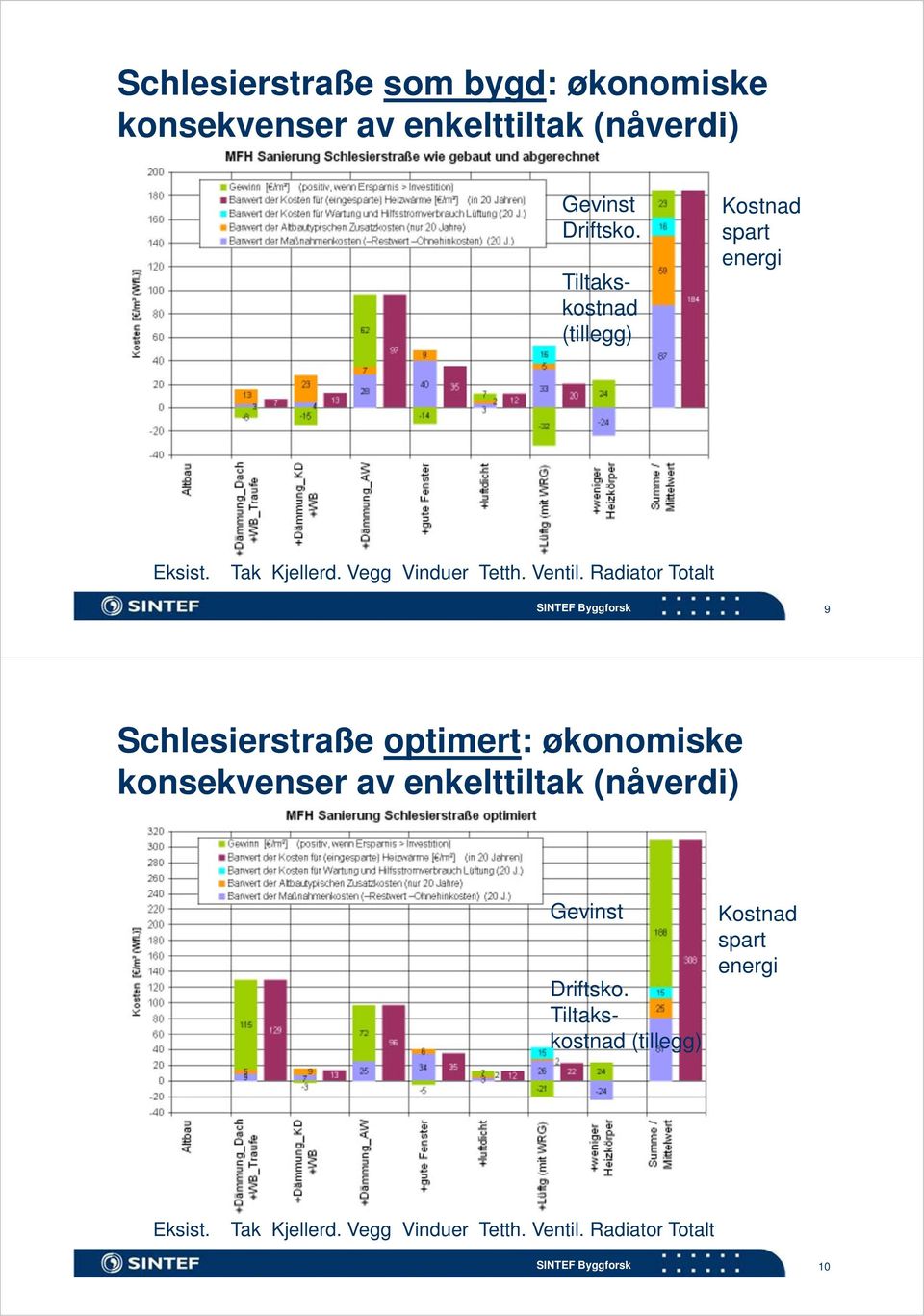 Radiator Totalt 9 Schlesierstraße optimert: økonomiske konsekvenser av enkelttiltak (nåverdi) Gevinst