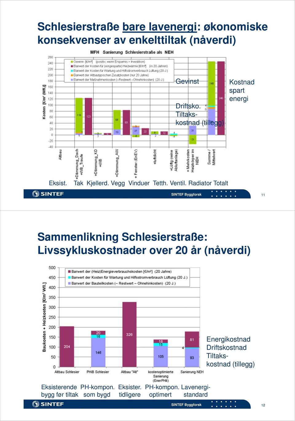 Radiator Totalt 11 Sammenlikning Schlesierstraße: Livssykluskostnader over 20 år (nåverdi) Energikostnad