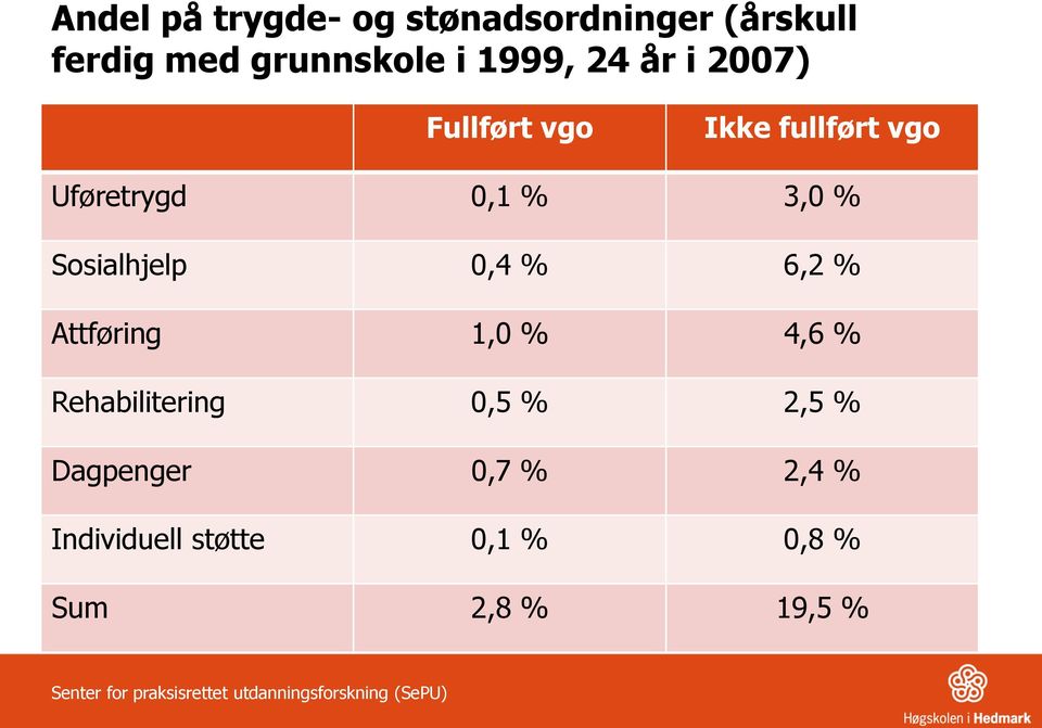 Attføring 1,0 % 4,6 % Rehabilitering 0,5 % 2,5 % Dagpenger 0,7 % 2,4 % Individuell