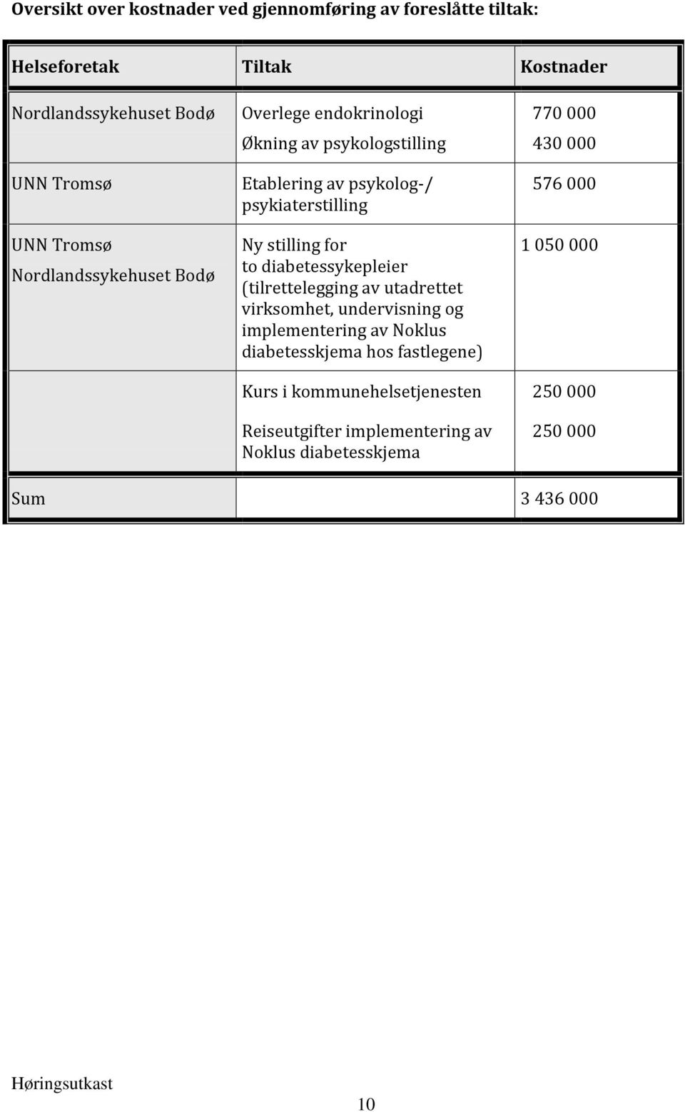 diabetessykepleier (tilrettelegging av utadrettet virksomhet, undervisning og implementering av Noklus diabetesskjema hos fastlegene) 770