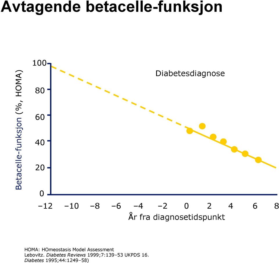 diagnosetidspunkt HOMA: HOmeostasis Model Assessment Lebovitz.