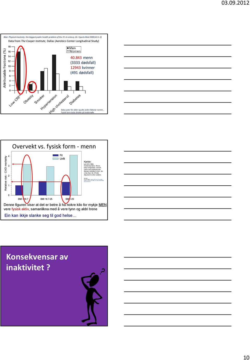 fysisk form - menn Relative risk - CVD mortality 4 Fit Unfit 3 2 1 Kjelde: Lee CD (1999). Cardiorespiratory fitness, body composition, and allcause and cardiovascular disease mortality in men.