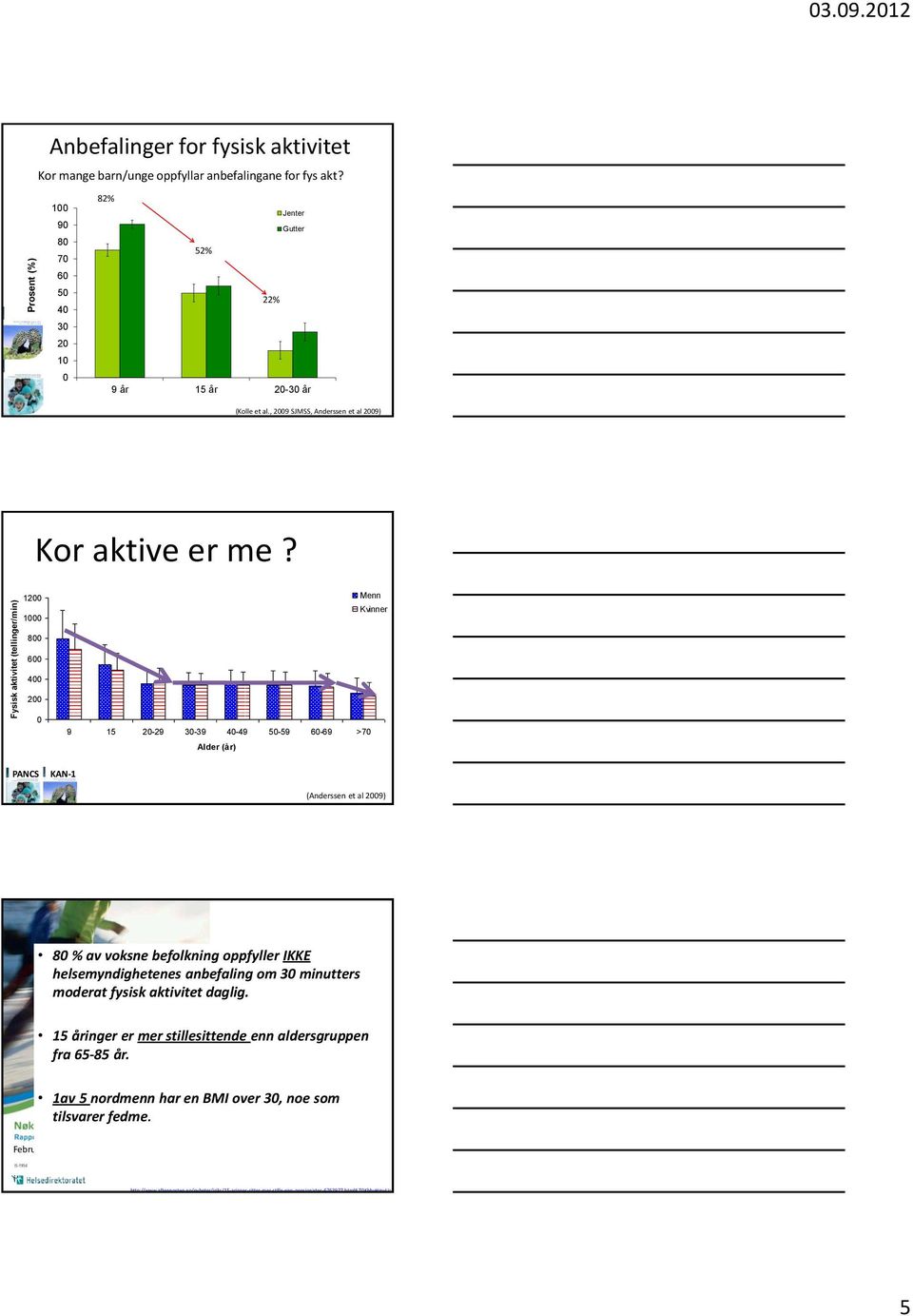 1200 1000 Menn Kvinner 800 600 400 200 PANCS 0 KAN-1 9 15 20-29 30-39 40-49 50-59 60-69 >70 Alder (år) (Anderssen et al 2009) 80 % av voksne befolkning oppfyller IKKE helsemyndighetenes anbefaling