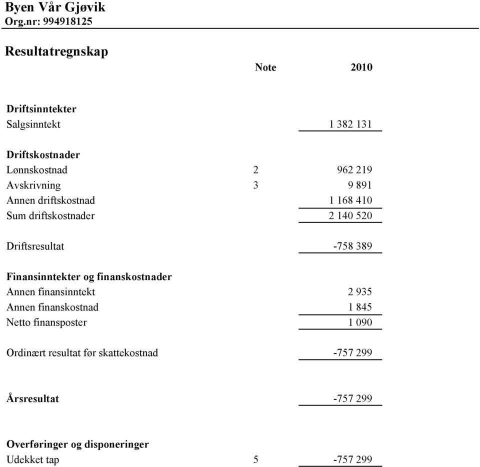 Finansinntekter og finanskostnader Annen finansinntekt 2 935 Annen finanskostnad 1 845 Netto finansposter 1