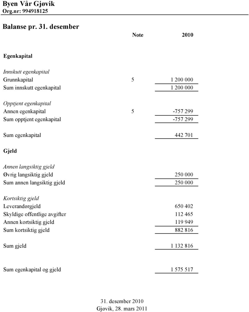 egenkapital 5-757 299 Sum opptjent egenkapital -757 299 Sum egenkapital 442 701 Gjeld Annen langsiktig gjeld Øvrig langsiktig gjeld 250 000