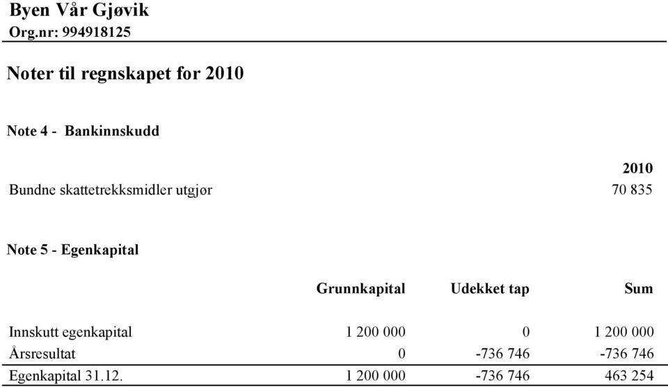 Grunnkapital Udekket tap Sum Innskutt egenkapital 1 200 000 0 1