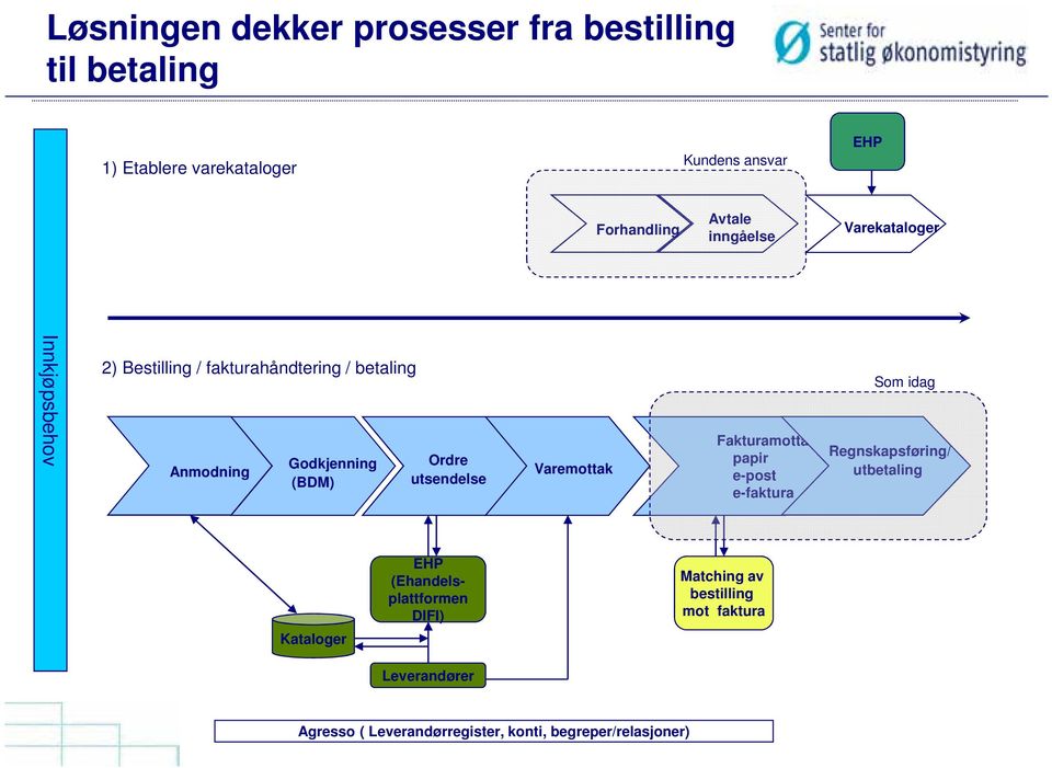 utsendelse Varemottak Fakturamottak papir e-post e-faktura Som idag Regnskapsføring/ utbetaling Kataloger EHP