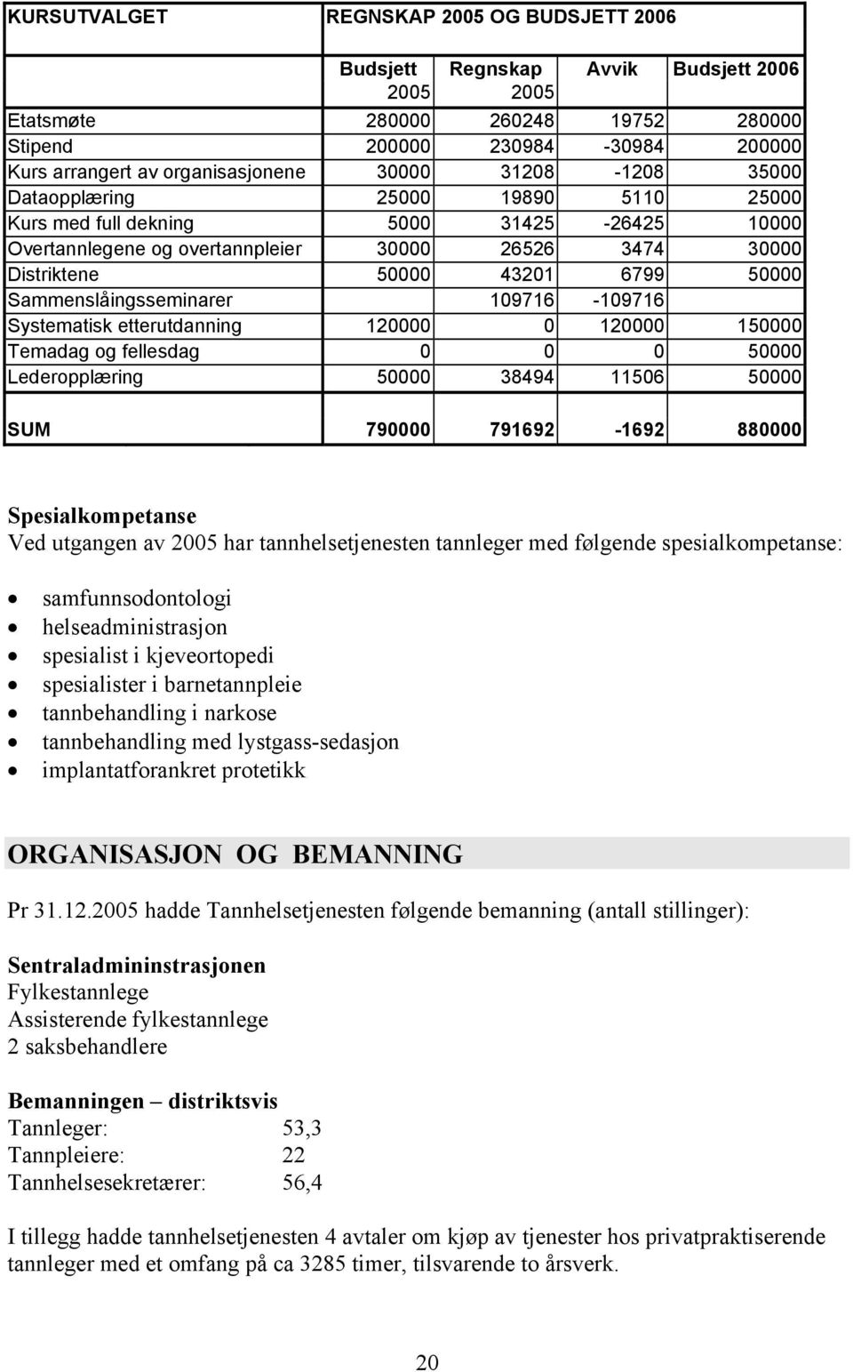 Sammenslåingsseminarer 109716-109716 Systematisk etterutdanning 120000 0 120000 150000 Temadag og fellesdag 0 0 0 50000 Lederopplæring 50000 38494 11506 50000 SUM 790000 791692-1692 880000