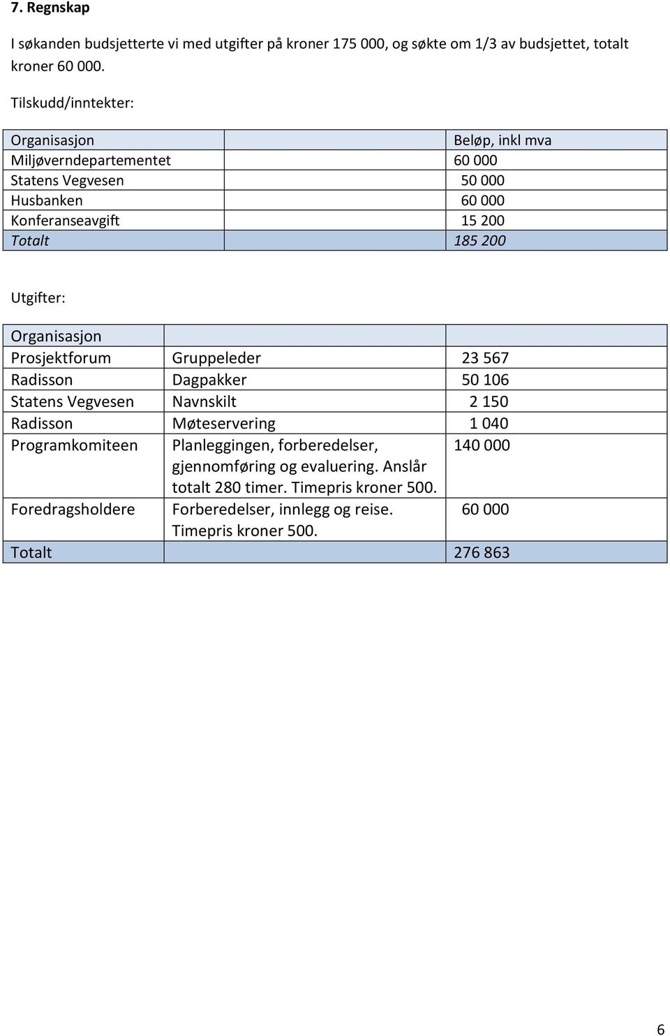 Utgifter: Organisasjon Prosjektforum Gruppeleder 23 567 Radisson Dagpakker 50 106 Statens Vegvesen Navnskilt 2 150 Radisson Møteservering 1 040 Programkomiteen