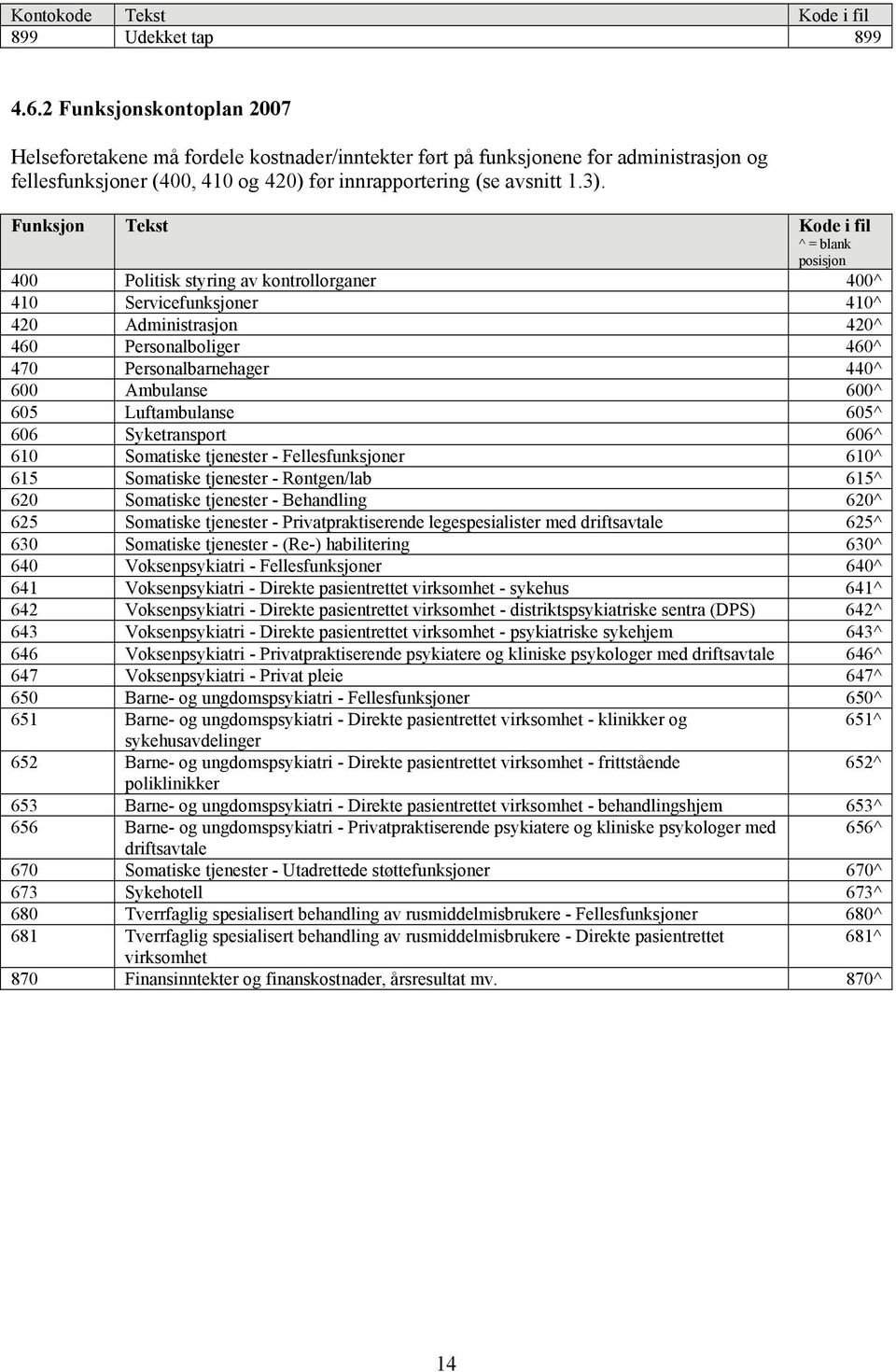 Funksjon Tekst Kode i fil ^ = blank posisjon 400 Politisk styring av kontrollorganer 400^ 410 Servicefunksjoner 410^ 420 Administrasjon 420^ 460 Personalboliger 460^ 470 Personalbarnehager 440^ 600