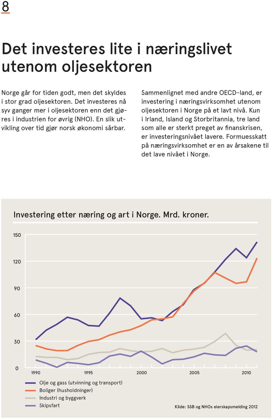 Sammenlignet med andre OECD-land, er investering i næringsvirksomhet utenom oljesektoren i Norge på et lavt nivå.