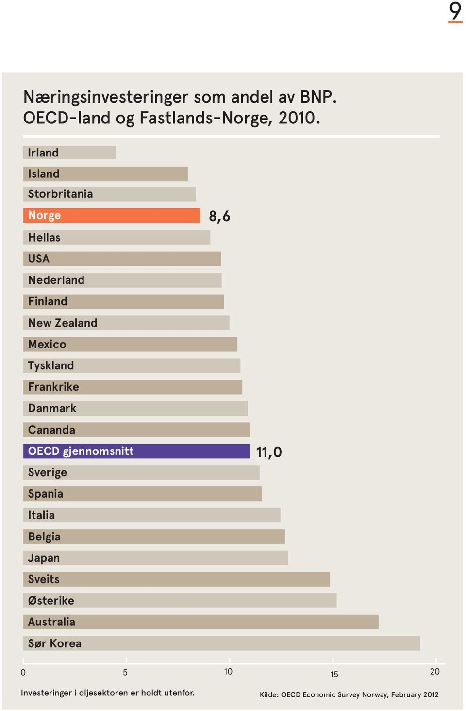 Danmark Cananda OECD gjennomsnitt Sverige Spania Italia Belgia Japan Sveits Østerike Australia Sør