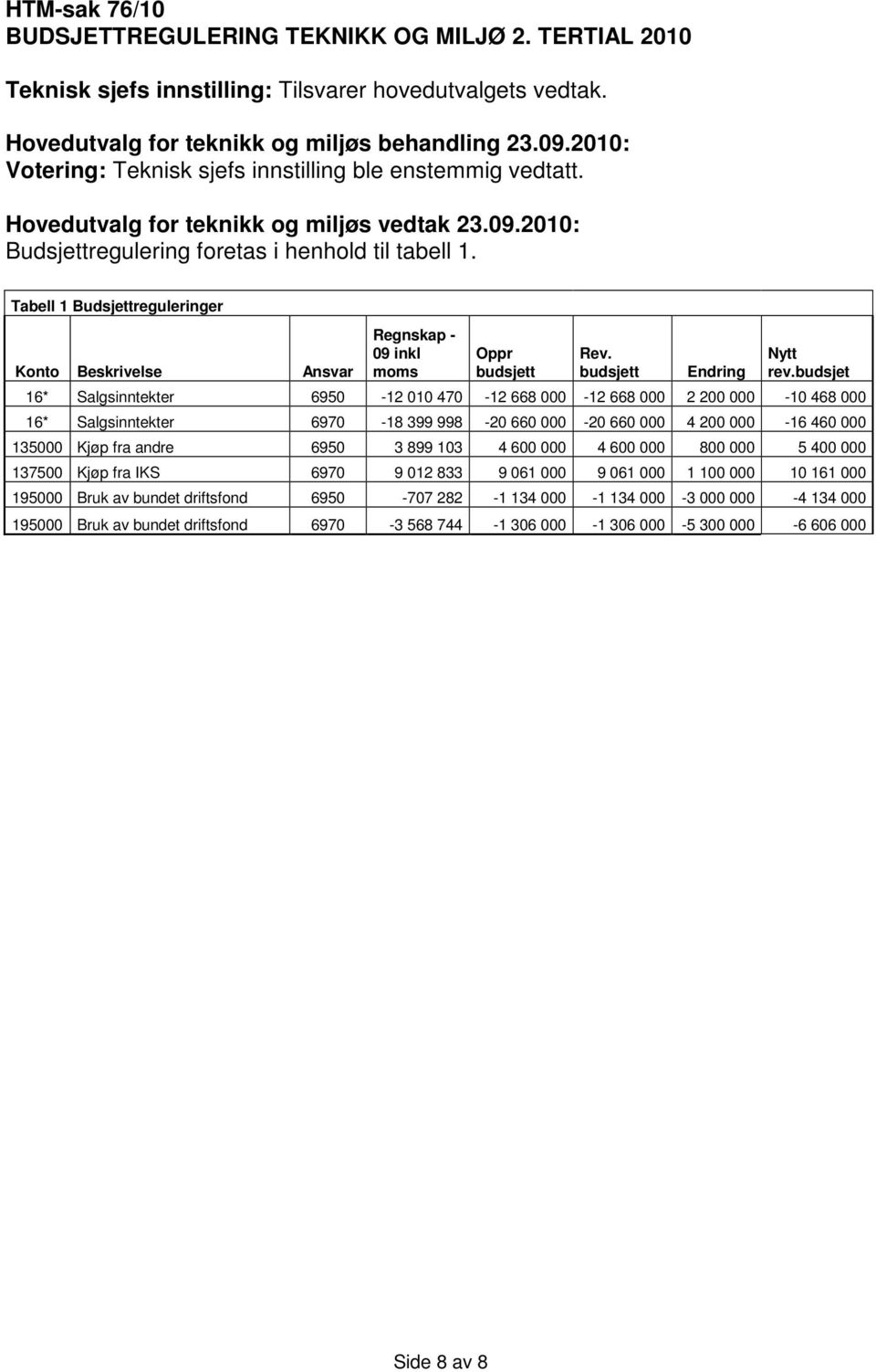 Tabell 1 Budsjettreguleringer Konto Beskrivelse Ansvar Regnskap - 09 inkl moms Oppr budsjett Rev. budsjett Endring Nytt rev.