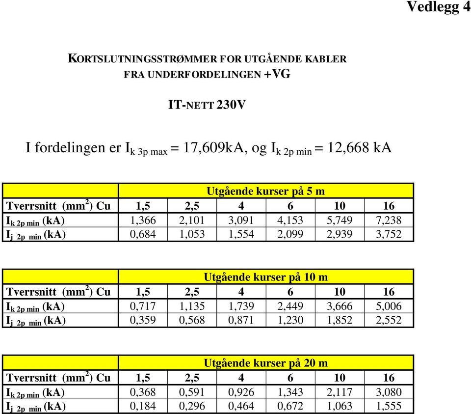 Utgående kurser på 10 m Tverrsnitt (mm 2 ) Cu 1,5 2,5 4 6 10 16 I k 2p min (ka) 0,717 1,135 1,739 2,449 3,666 5,006 I j 2p min (ka) 0,359 0,568 0,871 1,230 1,852