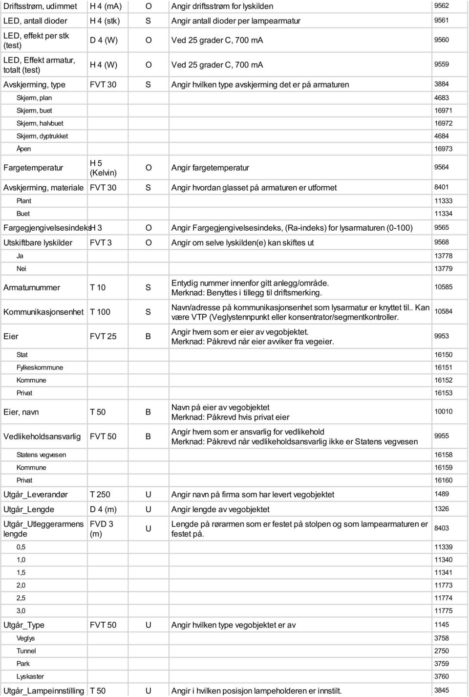 16971 Skjerm, halvbuet 16972 Skjerm, dyptrukket 4684 Åpen 16973 Fargetemperatur H 5 (Kelvin) O Angir fargetemperatur 9564 Avskjerming, materiale FVT 30 S Angir hvordan glasset på armaturen er