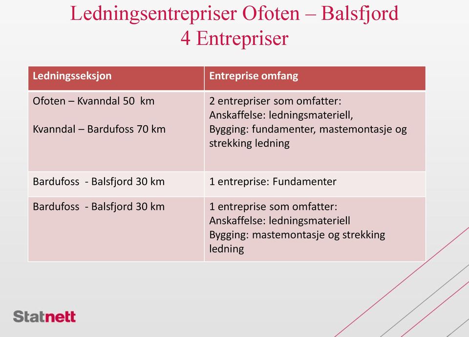 mastemontasje og strekking ledning Bardufoss - Balsfjord 30 km Bardufoss - Balsfjord 30 km 1 entreprise: