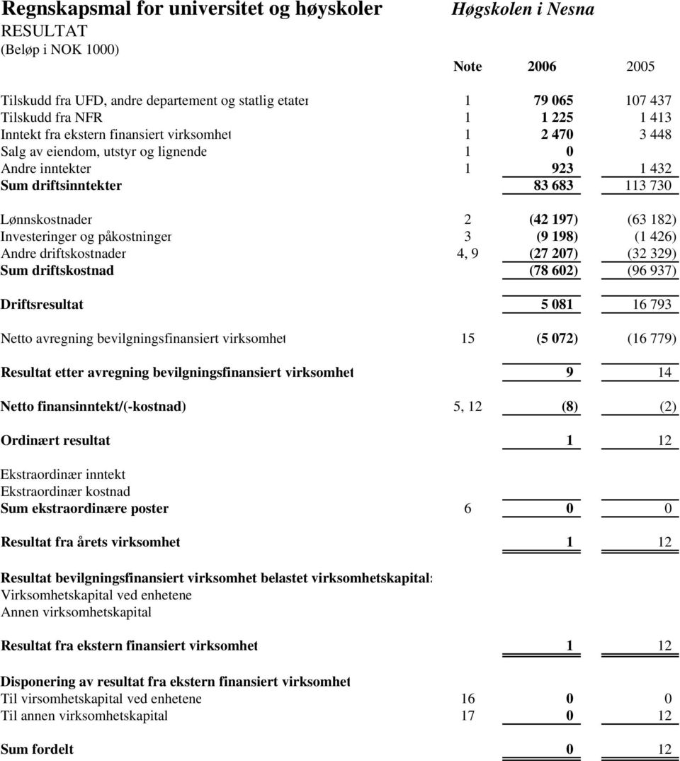 Investeringer og påkostninger 3 (9 198) (1 426) Andre driftskostnader 4, 9 (27 207) (32 329) Sum driftskostnad (78 602) (96 937) Driftsresultat 5 081 16 793 Netto avregning bevilgningsfinansiert