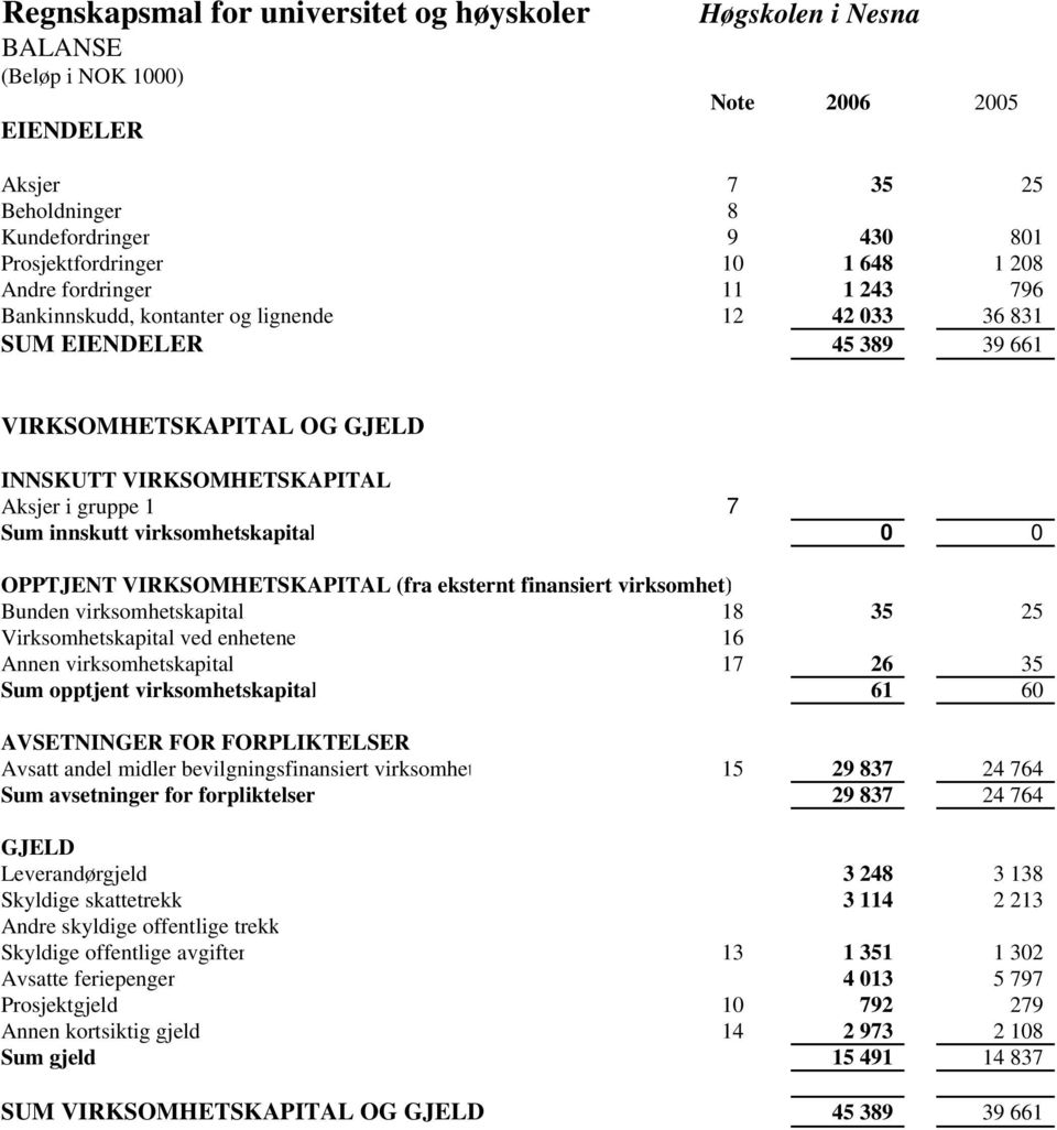 virksomhetskapital 0 0 OPPTJENT VIRKSOMHETSKAPITAL (fra eksternt finansiert virksomhet) Bunden virksomhetskapital 18 35 25 Virksomhetskapital ved enhetene 16 Annen virksomhetskapital 17 26 35 Sum