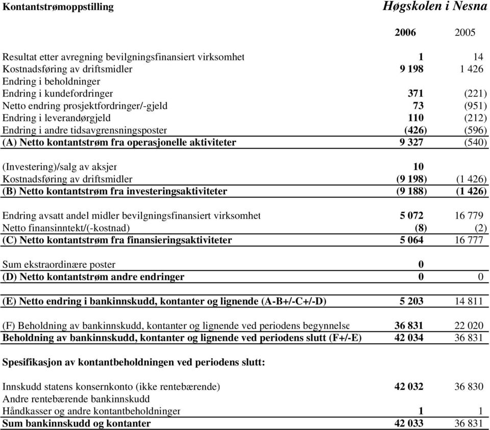 9 327 (540) (Investering)/salg av aksjer 10 Kostnadsføring av driftsmidler (9 198) (1 426) (B) Netto kontantstrøm fra investeringsaktiviteter (9 188) (1 426) Endring avsatt andel midler