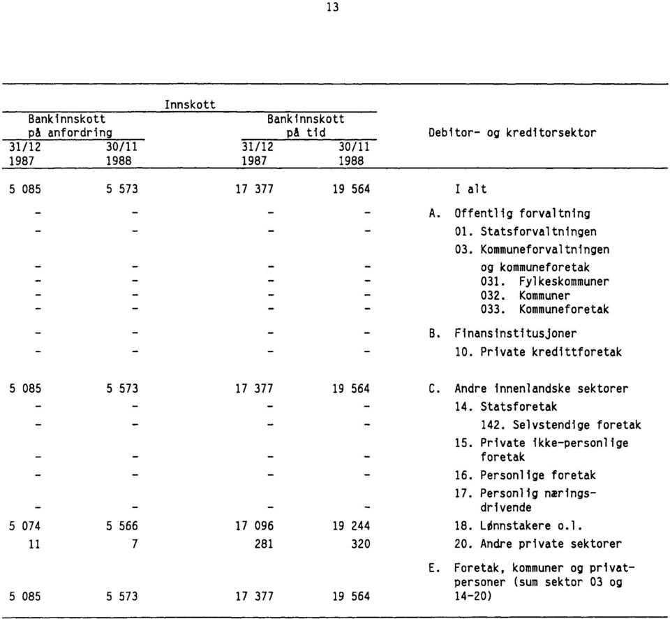 Private kredittforetak 5 085 5 573 17 377 19 564 C. Andre innenlandske sektorer 14. Statsforetak 142. Selvstendige foretak 15. Private ikke-personlige foretak 16.
