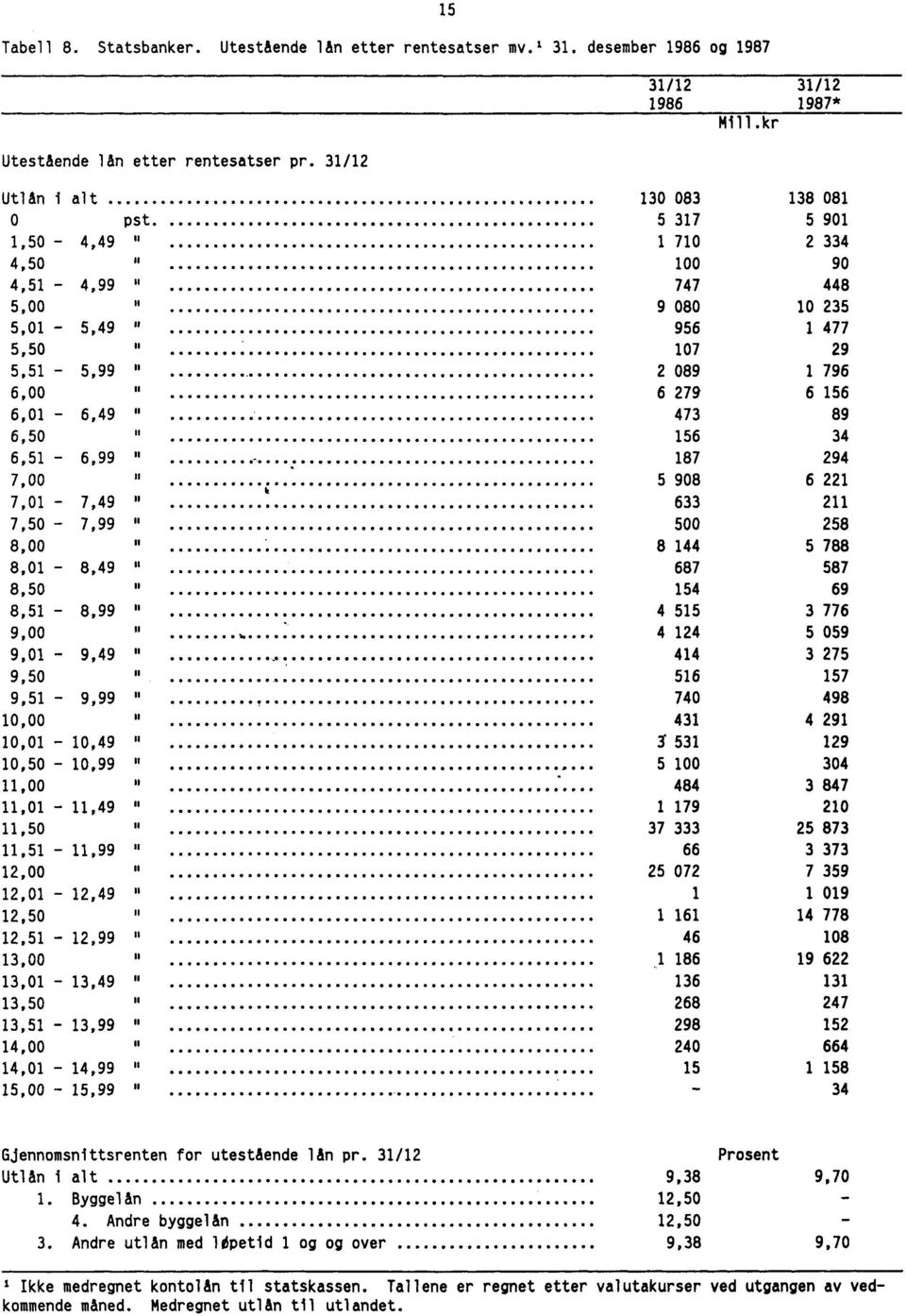 11 6 279 6 156 6,01-6,49 11 473 89 6,50 11 156 34 651-6,99 11 187 294 7,00 11 5 908 6 221 k 7,01-7,49 m 633 211 750-7,99 11 500 258 8,00 11 8 144 5 788 8,01-8,49 is 687 587 8,50,.