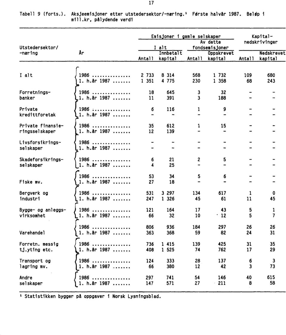 kapital I alt f.1986 2 733 8 314 568 1 732 109 680 h.år 1987 1 351 4 775 230 1 358 68 243 Forretnings- 1986 18 645 3 32 - banker 1. h.år 1987... 11 391 3 188 Private kredittforetak t1986 6 116 1 9 1.