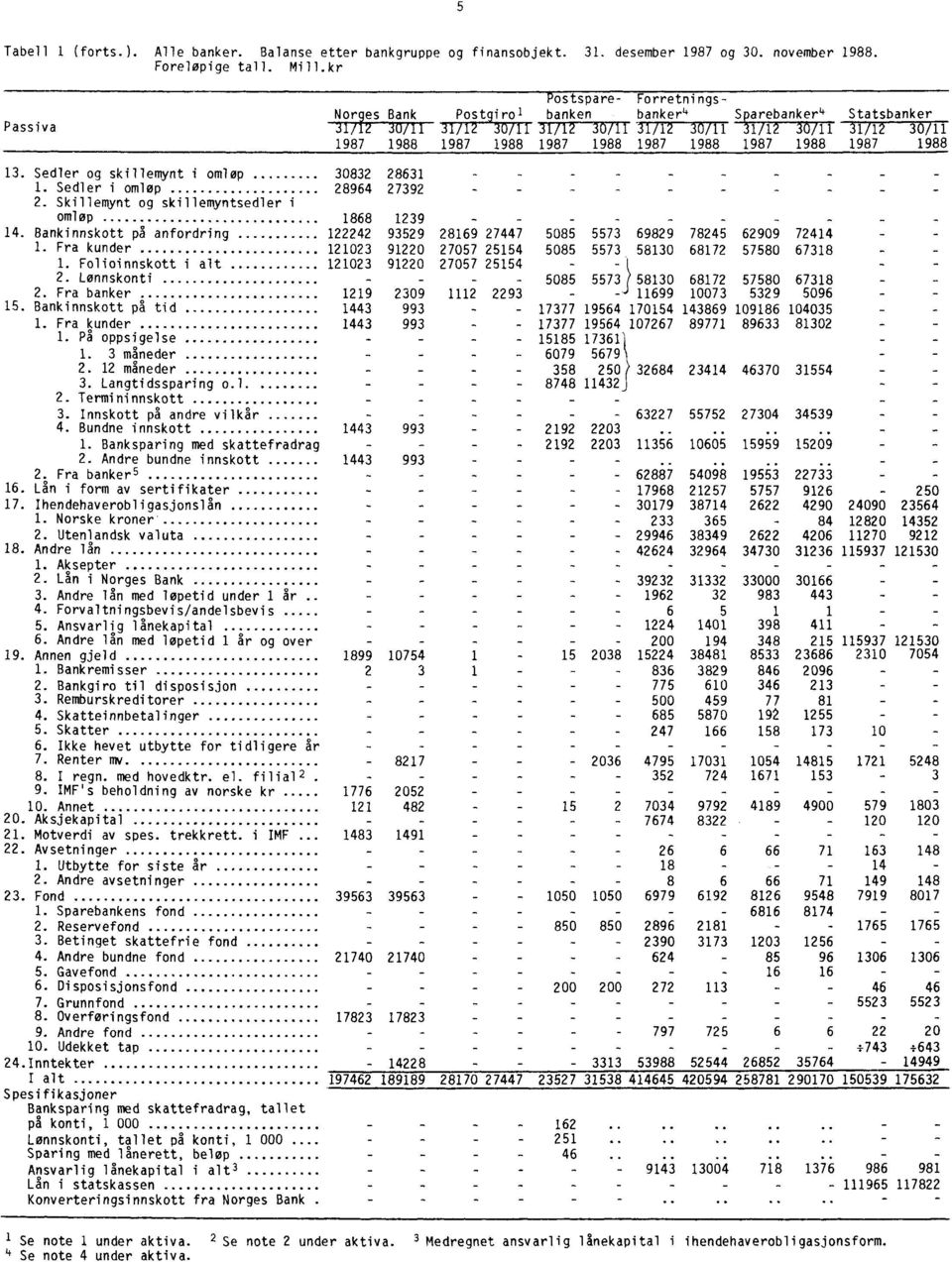 1988 1987 1988 1987 1988 13. Sedler og skillemynt i omløp 1. Sedler i omløp 2. Skillemynt og skillemyntsedler i omløp 14. Bankinnskott på anfordring 1. Fra kunder 1. Folioinnskott i alt 2.