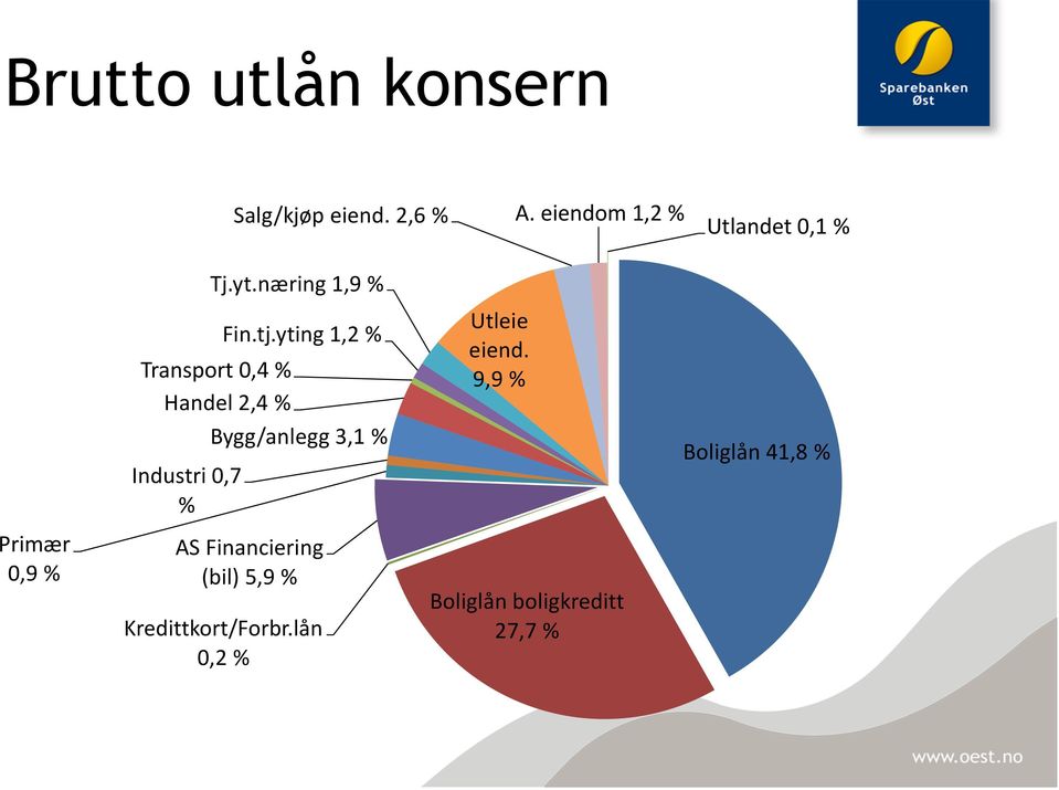 næring 1,9 % Fin.tj.