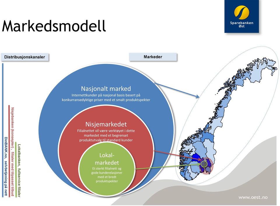 no, selvbetjening på nett Nisjebanken (konsepter), filialer med tilpasset tilbud Lokalbanken, fullservice filialer