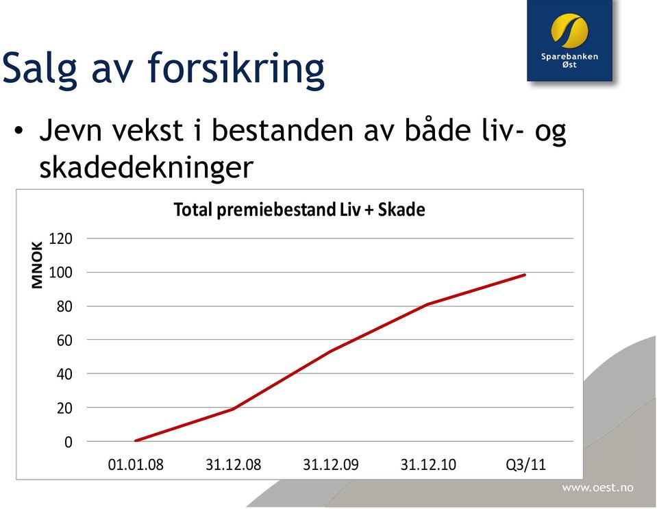 120 Total premiebestand Liv + Skade 100 80