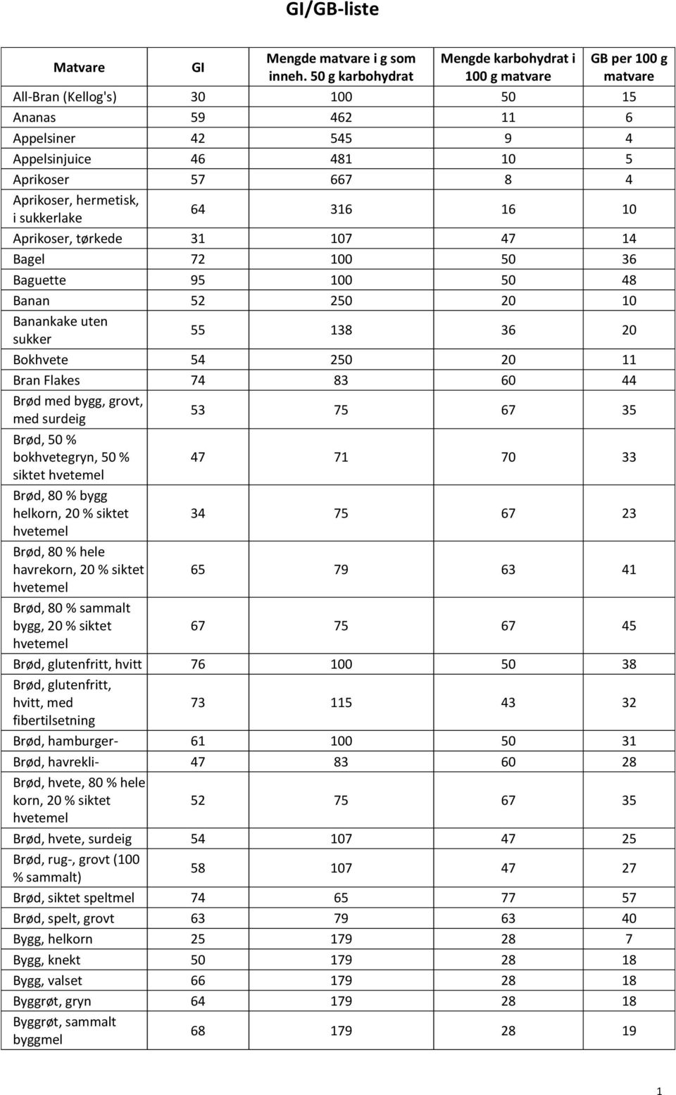 med surdeig 53 75 67 35 Brød, 50 % bokhvetegryn, 50 % 47 71 70 33 siktet Brød, 80 % bygg helkorn, 20 % siktet 34 75 67 23 Brød, 80 % hele havrekorn, 20 % siktet 65 79 63 41 Brød, 80 % sammalt bygg,