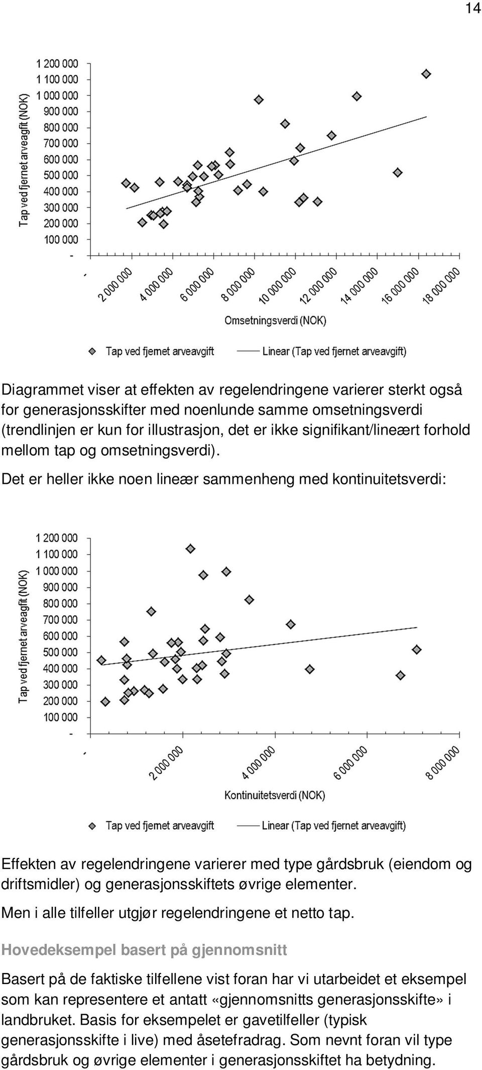 Det er heller ikke noen lineær sammenheng med kontinuitetsverdi: Effekten av regelendringene varierer med type gårdsbruk (eiendom og driftsmidler) og generasjonsskiftets øvrige elementer.