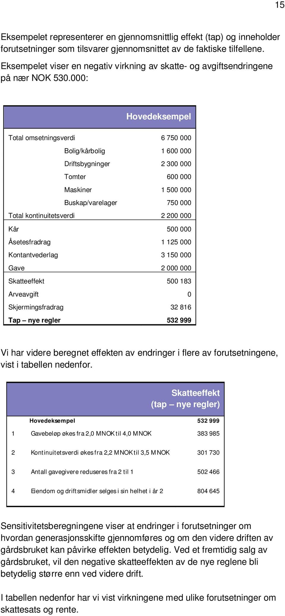 000: Hovedeksempel Total omsetningsverdi 6 750 000 Bolig/kårbolig 1 600 000 Driftsbygninger 2 300 000 Tomter 600 000 Maskiner 1 500 000 Buskap/varelager 750 000 Total kontinuitetsverdi 2 200 000 Kår