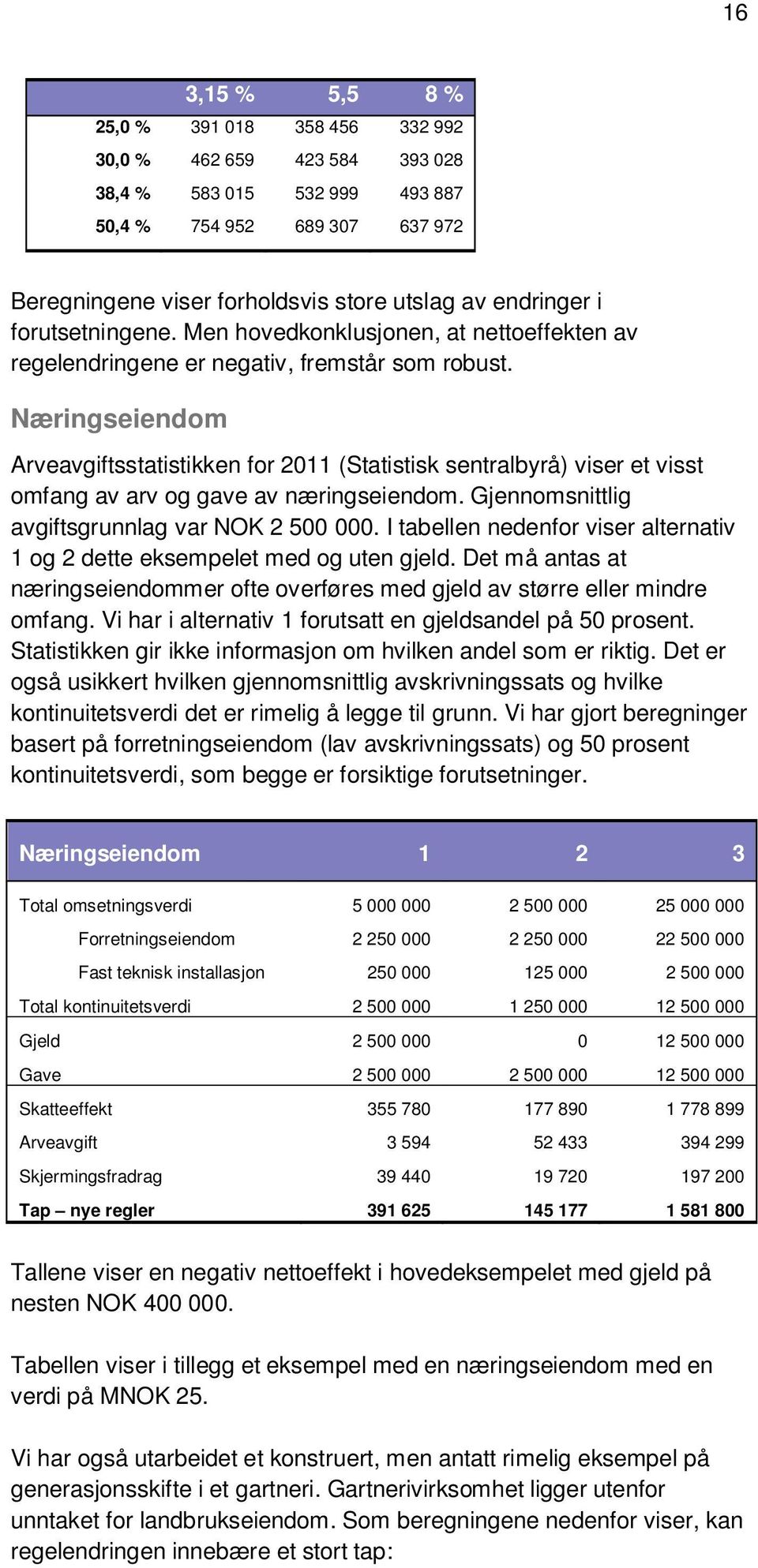 Næringseiendom Arveavgiftsstatistikken for 2011 (Statistisk sentralbyrå) viser et visst omfang av arv og gave av næringseiendom. Gjennomsnittlig avgiftsgrunnlag var NOK 2 500 000.