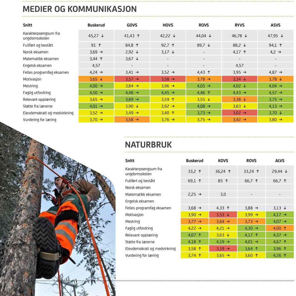 Faglig utfordring 4,50 4,48 4,45 4,46 4,43 4,57 Relevant opplæring 3,65 3,89 3,59 3,55 3,38 3,75 Støtte fra lærerne 4,01 3,90 3,92 4,08 3,83 4,13 Elevdemokrati og medvirkning 3,52 3,49 3,40 3,73 3,02