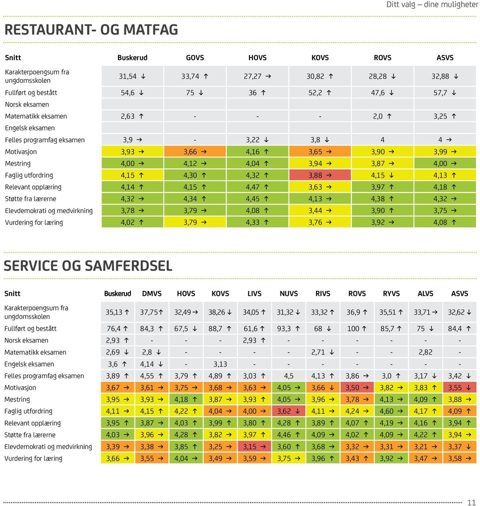 3,88 4,15 4,13 Relevant opplæring 4,14 4,15 4,47 3,63 3,97 4,18 Støtte fra lærerne 4,32 4,34 4,45 4,13 4,38 4,32 Elevdemokrati og medvirkning 3,78 3,79 4,08 3,44 3,90 3,75 Vurdering for læring 4,02