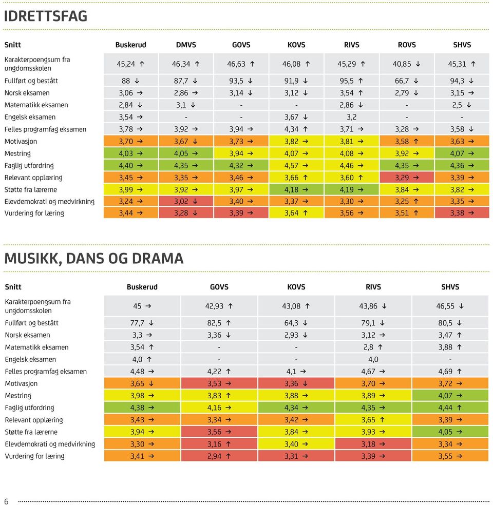 4,05 3,94 4,07 4,08 3,92 4,07 Faglig utfordring 4,40 4,35 4,32 4,57 4,46 4,35 4,36 Relevant opplæring 3,45 3,35 3,46 3,66 3,60 3,29 3,39 Støtte fra lærerne 3,99 3,92 3,97 4,18 4,19 3,84 3,82