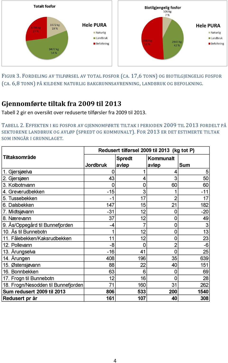 EFFEKTEN I KG FOSFOR AV GJENNOMFØRTE TILTAK I PERIODEN 2009 TIL 2013 FORDELT PÅ SEKTORENE LANDBRUK OG AVLØP (SPREDT OG KOMMUNALT). FOR 2013 ER DET ESTIMERTE TILTAK SOM INNGÅR I GRUNNLAGET.