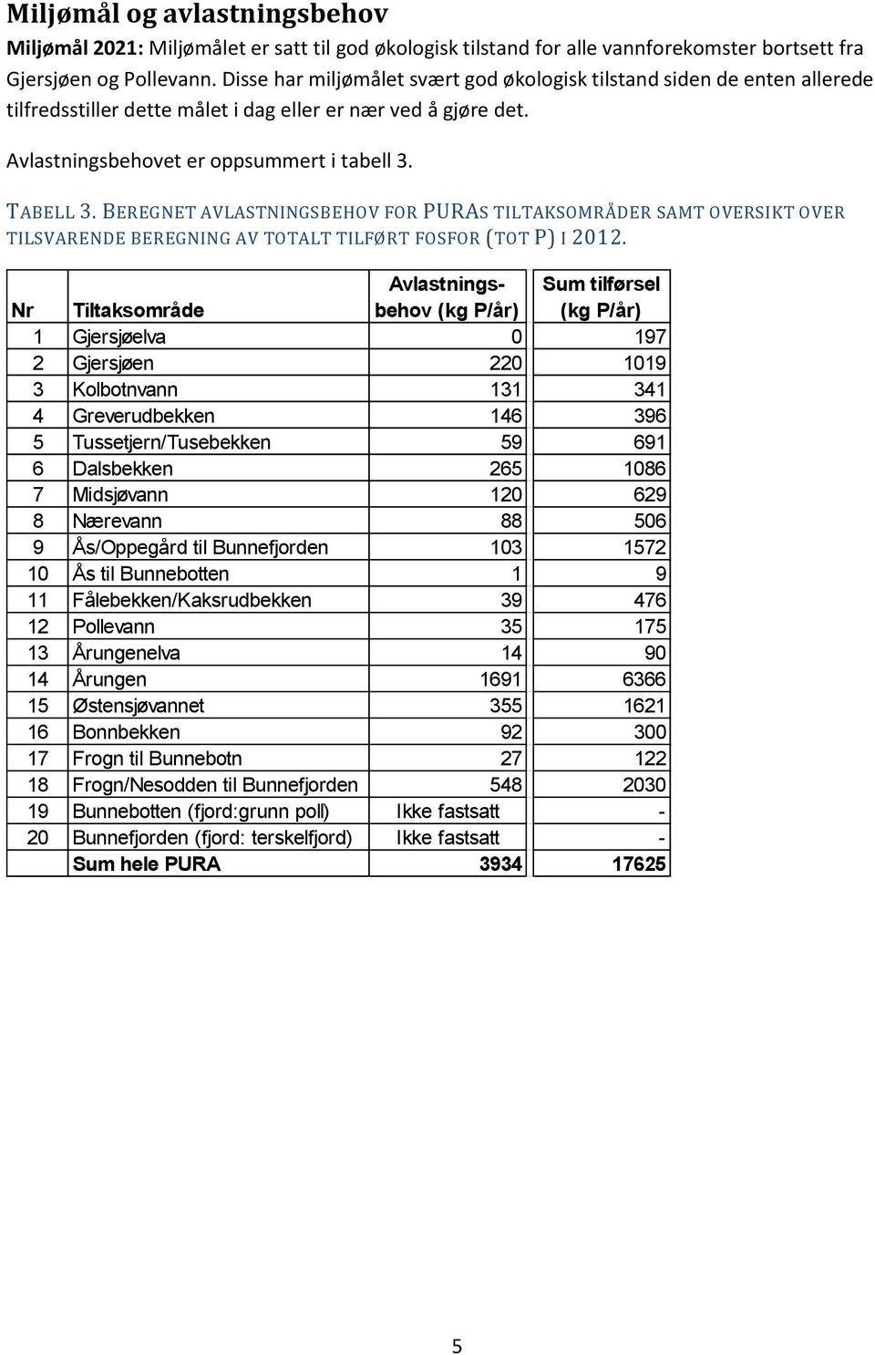 BEREGNET AVLASTNINGSBEHOV FOR PURAS TILTAKSOMRÅDER SAMT OVERSIKT OVER TILSVARENDE BEREGNING AV TOTALT TILFØRT FOSFOR (TOT P) I 2012.