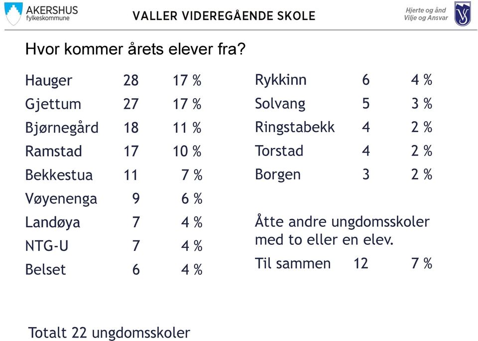 Vøyenenga 9 6 % Landøya 7 4 % NTG-U 7 4 % Belset 6 4 % Rykkinn 6 4 % Solvang 5 3 %
