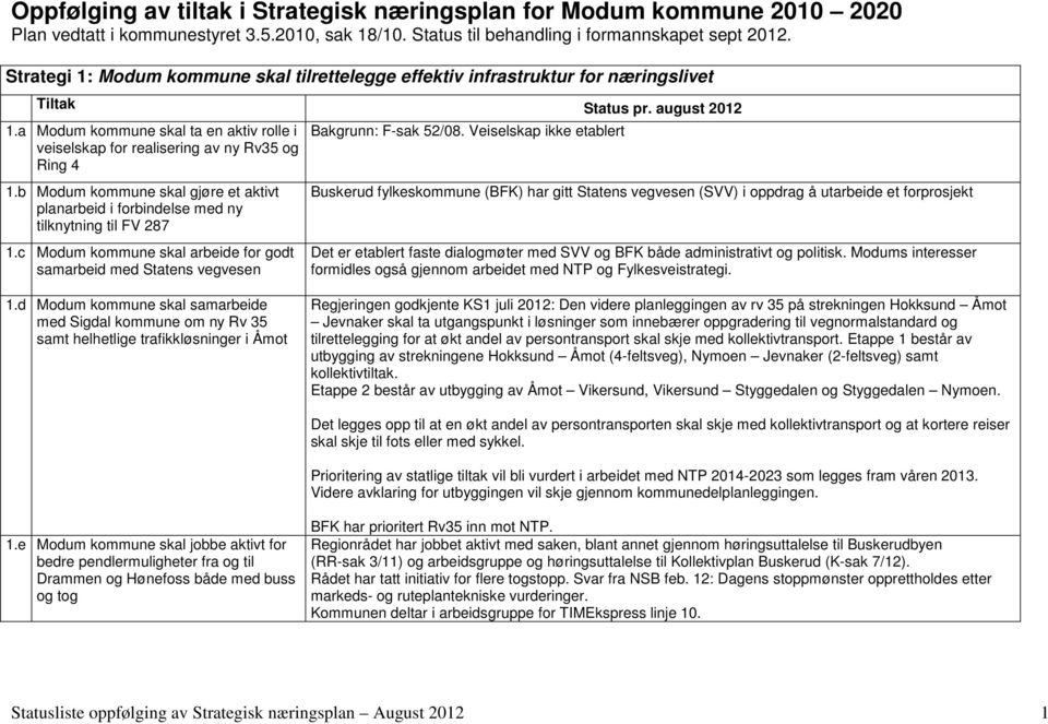 a Modum kommune skal ta en aktiv rolle i veiselskap for realisering av ny Rv35 og Ring 4 1.b Modum kommune skal gjøre et aktivt planarbeid i forbindelse med ny tilknytning til FV 287 1.